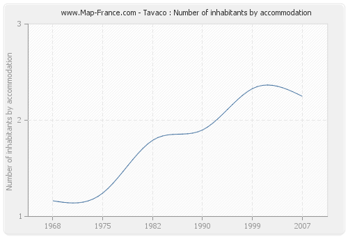 Tavaco : Number of inhabitants by accommodation
