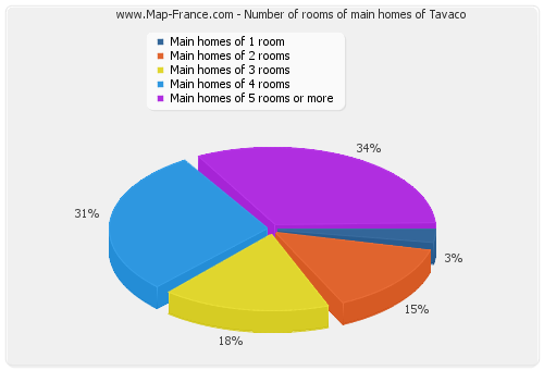 Number of rooms of main homes of Tavaco