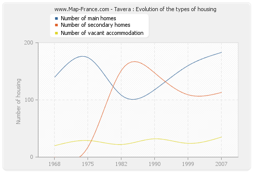 Tavera : Evolution of the types of housing