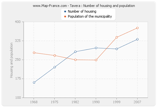 Tavera : Number of housing and population