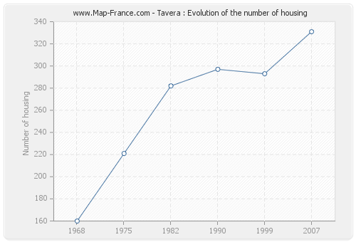 Tavera : Evolution of the number of housing