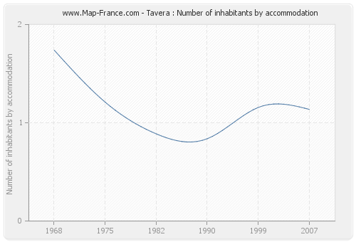 Tavera : Number of inhabitants by accommodation