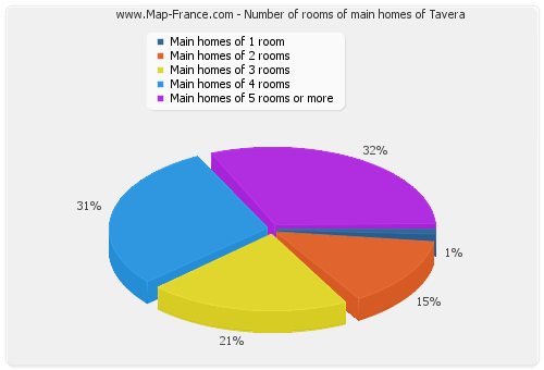Number of rooms of main homes of Tavera