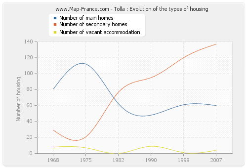 Tolla : Evolution of the types of housing