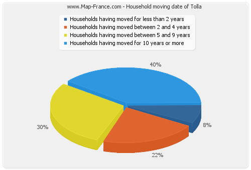 Household moving date of Tolla