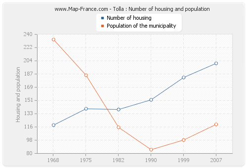 Tolla : Number of housing and population