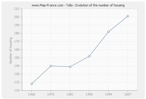 Tolla : Evolution of the number of housing
