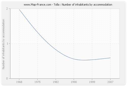 Tolla : Number of inhabitants by accommodation