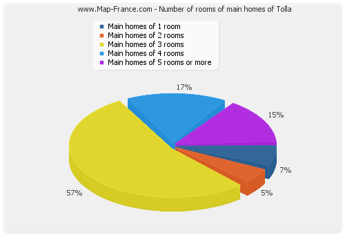 Number of rooms of main homes of Tolla