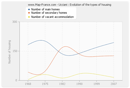 Ucciani : Evolution of the types of housing