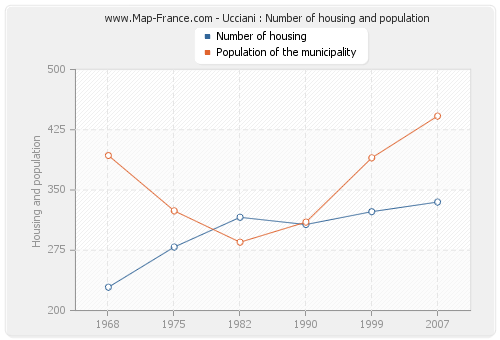 Ucciani : Number of housing and population