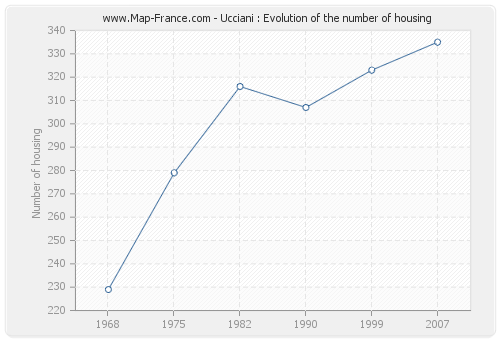 Ucciani : Evolution of the number of housing