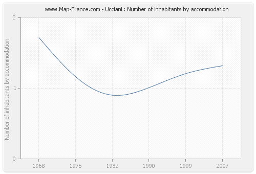 Ucciani : Number of inhabitants by accommodation