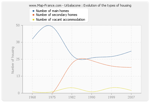 Urbalacone : Evolution of the types of housing