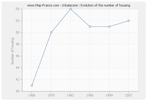 Urbalacone : Evolution of the number of housing