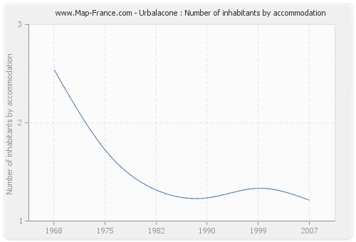 Urbalacone : Number of inhabitants by accommodation