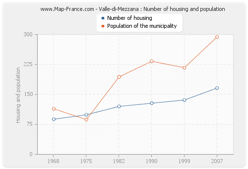 Valle-di-Mezzana : Number of housing and population