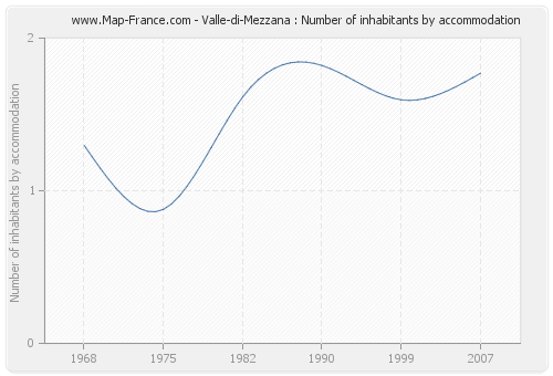 Valle-di-Mezzana : Number of inhabitants by accommodation