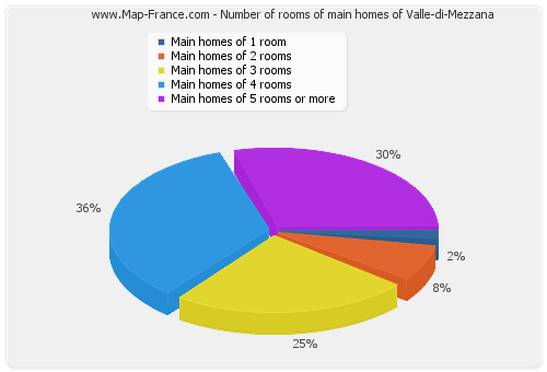 Number of rooms of main homes of Valle-di-Mezzana