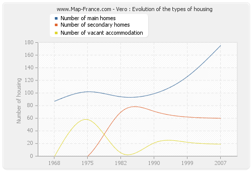 Vero : Evolution of the types of housing