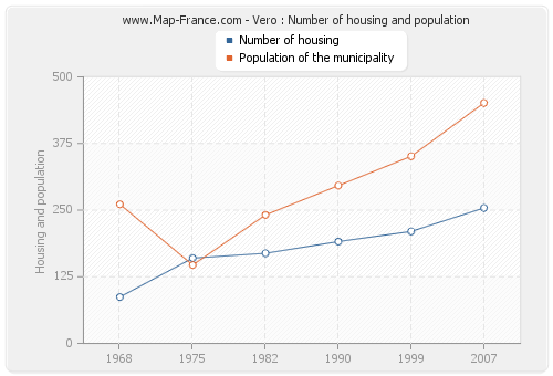 Vero : Number of housing and population