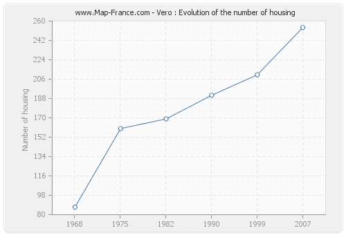 Vero : Evolution of the number of housing