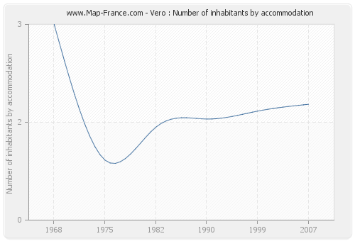 Vero : Number of inhabitants by accommodation