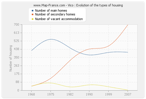 Vico : Evolution of the types of housing