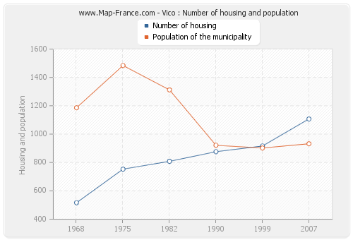 Vico : Number of housing and population