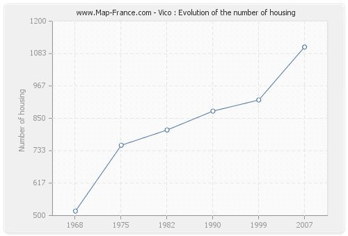 Vico : Evolution of the number of housing