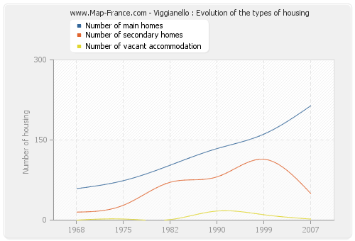 Viggianello : Evolution of the types of housing