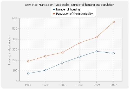 Viggianello : Number of housing and population