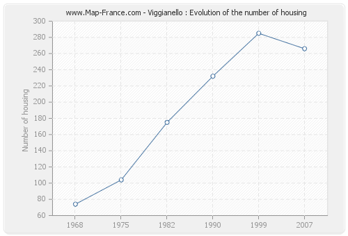 Viggianello : Evolution of the number of housing