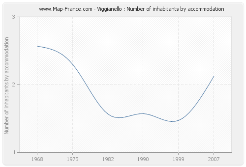 Viggianello : Number of inhabitants by accommodation