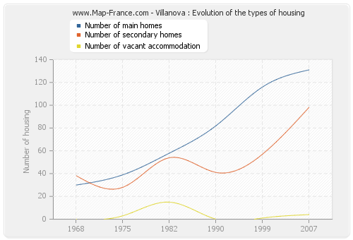 Villanova : Evolution of the types of housing