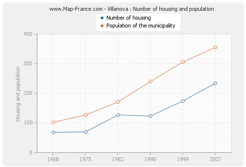 Villanova : Number of housing and population