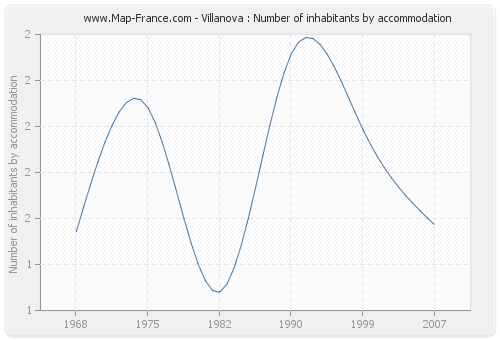 Villanova : Number of inhabitants by accommodation