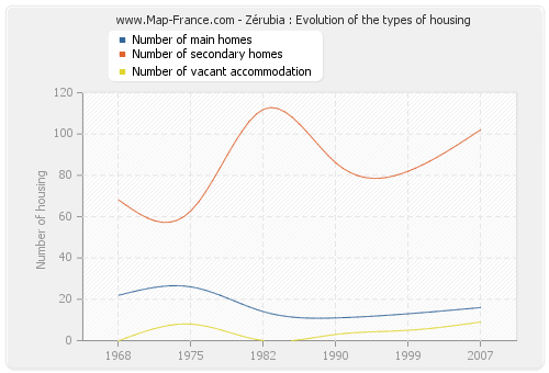 Zérubia : Evolution of the types of housing