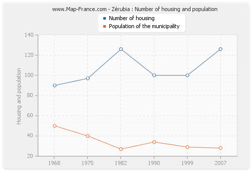 Zérubia : Number of housing and population