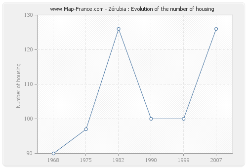 Zérubia : Evolution of the number of housing