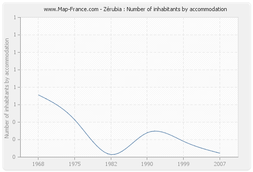 Zérubia : Number of inhabitants by accommodation
