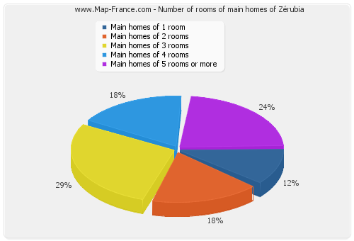 Number of rooms of main homes of Zérubia