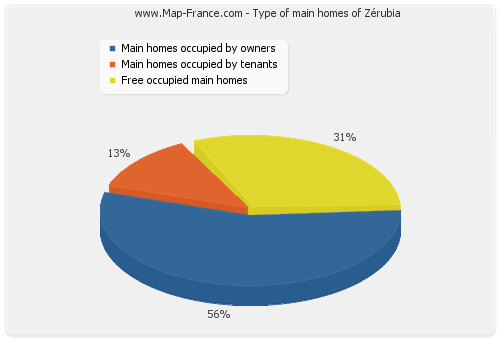 Type of main homes of Zérubia