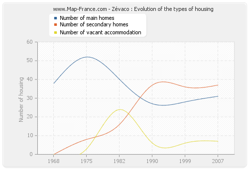 Zévaco : Evolution of the types of housing