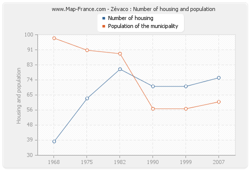 Zévaco : Number of housing and population