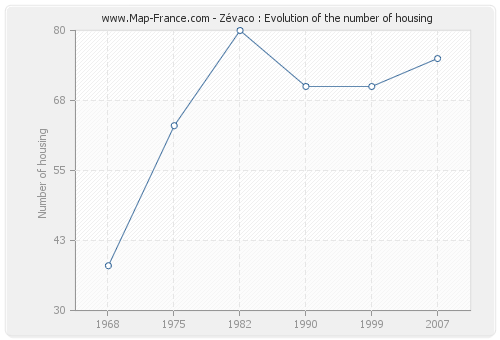 Zévaco : Evolution of the number of housing