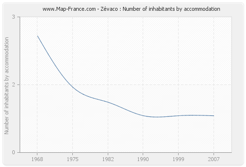 Zévaco : Number of inhabitants by accommodation