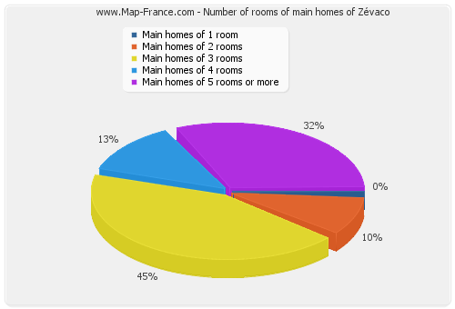 Number of rooms of main homes of Zévaco