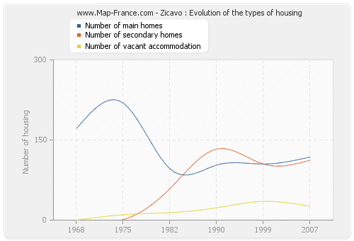 Zicavo : Evolution of the types of housing