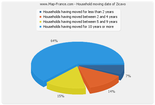 Household moving date of Zicavo